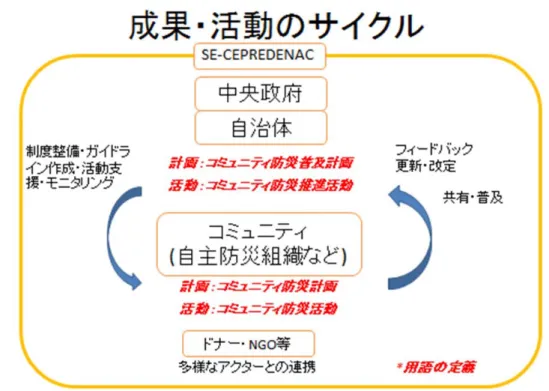 図 3.1.2  成果・活動のサイクル  改訂 PDM 案は上位目標およびプロジェクト目標については当初 PDM から変更はしていな い。さらに、以下に示す４項目のアウトプットをフレームワークの根幹として、各アウト プットを達成するための活動を検討した。  アウトプット１：情報の整備・築盛  アウトプット２：組織体制の強化  アウトプット３：研修実施能力の強化（人材育成）  アウトプット４：コミュニティ防災活動の強化  各アウトプット項目は前述の地域の抱える共通課題の解決を意識したものとしてまとめた もので