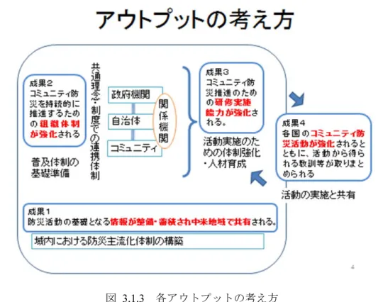 図 3.1.3  各アウトプットの考え方  以下に、改訂 PDM 案の骨子を示す。  【上位目標】  コミュニティ防災が中米地域において普及する。  （指標・目標値）  本プロジェクトの成果を活用したコミュニティ防災への取組み事例  【プロジェクト目標】  コミュニティ防災の持続的な普及体制が確立される。 （SE-CEPREDENAC ・各国防災機関） （指標・目標値）  1