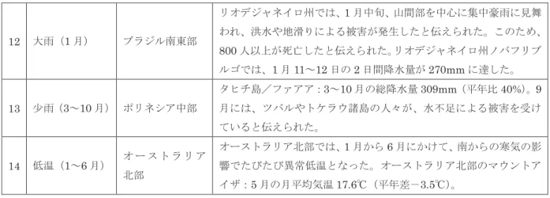 表 1.1-1  2011 年の世界の主な異常気象・気象災害の概要（続き） 12  大雨（ 1 月） ブラジル南東部 リオデジャネイロ州では、 1 月中旬、山間部を中心に集中豪雨に見舞 われ、洪水や地滑りによる被害が発生したと伝えられた。このため、 800 人以上が死亡したと伝えられた。リオデジャネイロ州ノバフリブ ルゴでは、 1 月 11 ～ 12 日の 2 日間降水量が 270mm に達した。 13  少雨（ 3 ～ 10 月） ポリネシア中部 タヒチ島／ファアア： 3 ～ 10 月の総降水量 309m