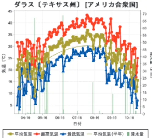 図 1.3-20  2011 年 6～8 月平均気温規格化平年差  平年値は 1981 ～ 2010 年の平均値。 図 1.3-21  米国ダラスにおける日別値の推移（2011年4月1日～10月31日）  平年値は 1981 ～ 2010 年の平均値。     図1.3-22  2010 年10 月～2011 年11 月の降水量平年比 （％） 平年値は 1981 ～ 2010 年の平均値。  図 1.3-23  米国ミッドランドにおける月降水量の推移（2010年9月～2011年11月）  水色棒グラフは各月