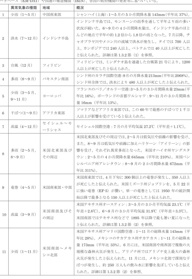 表 1.1-1  2011 年の世界の主な異常気象・気象災害の概要（続き） 12  大雨（ 1 月） ブラジル南東部 リオデジャネイロ州では、 1 月中旬、山間部を中心に集中豪雨に見舞 われ、洪水や地滑りによる被害が発生したと伝えられた。このため、 800 人以上が死亡したと伝えられた。リオデジャネイロ州ノバフリブ ルゴでは、 1 月 11 ～ 12 日の 2 日間降水量が 270mm に達した。 13  少雨（ 3 ～ 10 月） ポリネシア中部 タヒチ島／ファアア： 3 ～ 10 月の総降水量 309m