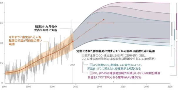 図 4.2.1  観測された世界平均地上気温の変化及び  定型化された人為起源の排出及び強制力の経路に対するモデル応答  細線（灰色）は月ごとの世界平均地上気温偏差、橙線と陰影はそれぞれ今日までに推定される人為起源の昇 温と可能性の高い範囲を示す。灰色の陰影は、世界全体の二酸化炭素（ CO 2 ）排出量が 2055 年に正味ゼロに 達し CO 2 以外の放射強制力が 2030 年以降減少する定型化された排出経路に対するモデル応答の可能性の高 い範囲を示す。また、青色の陰影はより急速な CO 2 削減により昇