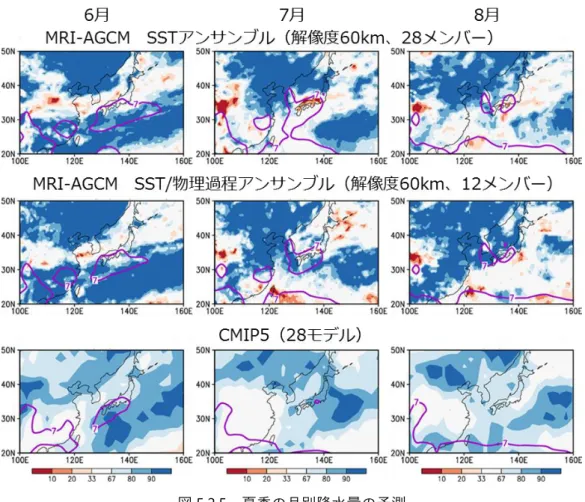 図 5.2.5  夏季の月別降水量の予測  （上段）全球 60  km モデルによる SST アンサンブル予測（ 28 メンバー）、 （中段）全球 60  km モデルによる SST/ 物理過程アンサンブル予測（ 12 メンバー）、 （下段） CMIP5 モデル予測（ 28 モデル）において、降水量増 加を予測するメンバー（モデル）の割合（ % ） 。左から順に 6 月、 7 月、 8 月。寒色系（暖色系）の色が濃くな るほど多数のメンバー / モデルが降水量増加（減少）を予測することを意味する。太線は現在