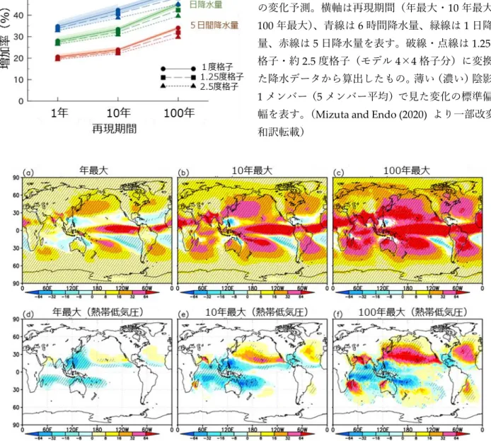 図 5.2.8 d4PDF における極端降水量増加率の 世界平均値  d4PDF （付録 1 参照）の全球モデルによる 4 ℃上昇時 の変化予測。横軸は再現期間（年最大・ 10 年最大・ 100 年最大） 、青線は 6 時間降水量、緑線は 1 日降水 量、赤線は 5 日降水量を表す。破線・点線は 1.25 度 格子・約 2.5 度格子（モデル 4 × 4 格子分）に変換し た降水データから算出したもの。薄い（濃い）陰影は 1 メンバー（ 5 メンバー平均）で見た変化の標準偏差 幅を表す。 （ Mizuta 