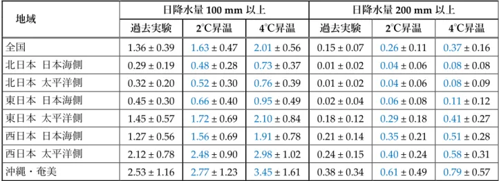 表 5.2.3   全国及び地域別の 1 地点当たりの日降水量 100 mm 以上及び 200 mm 以上の発生回数 （平均値及び年々変動の幅） （日/年）  いずれも d4PDF による。表の見方は表 5.2.2 と同じ。ただし、数値は小数点以下第 3 位を四捨五入している。 地域 日降水量 100 mm 以上 日降水量 200 mm 以上 過去実験 2 ℃昇温 4 ℃昇温 過去実験 2 ℃昇温 4 ℃昇温 全国 1.36 ± 0.39  1.63 ± 0.47  2.01 ± 0.56  0.15 ± 