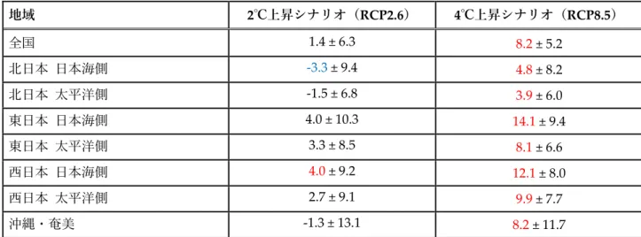 表 5.2.6   気象庁の予測による、 1 地点当たりの無降水日の年間日数の将来変化 （平均値及び年々変動の幅の値）（日）  表の見方は表 5.2.5 と同じ。ただし、数値は信頼水準 90% で有意に増加（減少）する場合に赤字（青字）とし ている。 地域 2 ℃上昇シナリオ（ RCP2.6 ） 4 ℃上昇シナリオ（ RCP8.5 ） 全国 1.4 ± 6.3  8.2 ± 5.2  北日本 日本海側 -3.3 ± 9.4  4.8 ± 8.2  北日本 太平洋側 -1.5 ± 6.8  3.9 ± 6.0