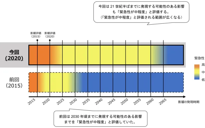 図  2-1 前回（2015 年）と今回（2020 年）の影響評価における緊急性の評価の比較  （3）  確信度の評価の考え方  確信度の評価は、 IPCC 第 5 次評価報告書では基本的に以下に示すような「証拠の種類、量、 質、整合性」と「見解の一致度」に基づき行われ、 「非常に高い」 「高い」 「中程度」 「低い」 「非 常に低い」の５つの用語を用いて表現される。  証拠の種類：現在までの観測・観察、モデル、実験、古気候からの類推などの種類  証拠の量：研究・報告の数  証拠の質：研究・報告の質的内容（
