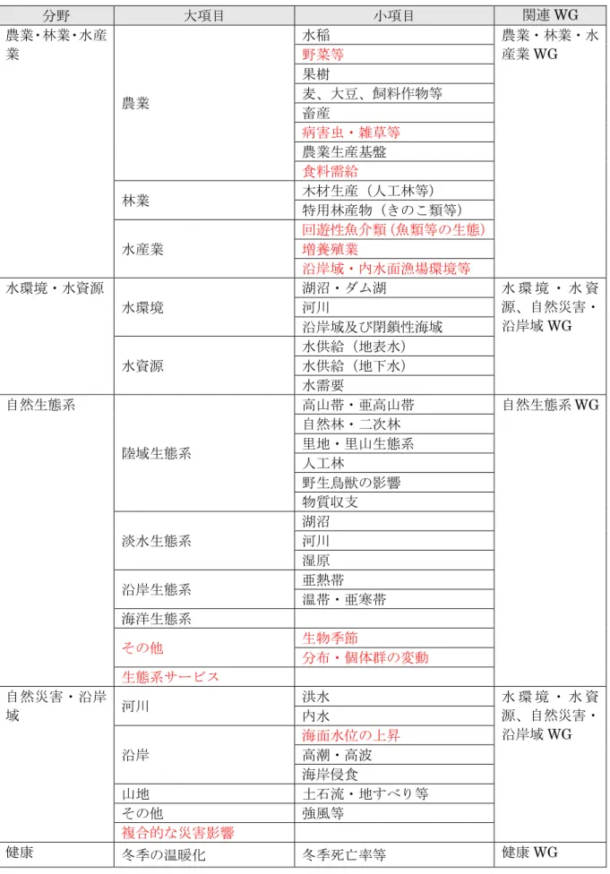 表   2-1   分野・項目の分類体系  分野  大項目  小項目  関連 WG  農業・林業・水産 業  農業  水稲  農業・林業・水産業WG 野菜等 果樹 麦、大豆、飼料作物等  畜産  病害虫・雑草等  農業生産基盤  食料需給  林業  木材生産（人工林等）  特用林産物（きのこ類等）  水産業  回遊性魚介類（魚類等の生態）増養殖業  沿岸域・内水面漁場環境等  水環境・水資源  水環境  湖沼・ダム湖  水 環 境 ・ 水 資 源、自然災害・ 沿岸域 WG 河川  沿岸域及び閉鎖性海域  水