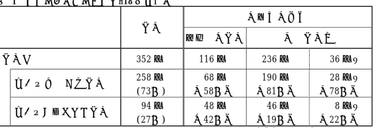 表 1  住宅の耐震化の現状（H18 年推計）  住宅  建て方別内訳  木造戸建住宅  共同住宅等  住宅総数  352 万戸  116 万戸  236 万戸  36 万棟 耐震性を満たす住宅  258 万戸  (73％)  68 万戸 （58％） 190 万戸 （81％）  28 万棟（78％） 耐震性が不十分な住宅  94 万戸  (27％)  48 万戸 （42％） 46 万戸 （19％）  8 万棟（22％） 表 2  住宅の耐震改修の実績（H11～H15 年） 総数  (戸)  内    訳（複