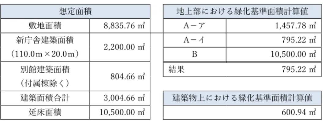 表 4-3  緑化基準面積  想定面積  地上部における緑化基準面積計算値  敷地面積  8,835.76 ㎡    A－ア  1,457.78 ㎡  新庁舎建築面積  （110.0ｍ×20.0ｍ）  2,200.00 ㎡  A－イ  795.22 ㎡ B 10,500.00 ㎡  別館建築面積  （付属棟除く）  804.66 ㎡  結果  795.22 ㎡  建築面積合計  3,004.66 ㎡    建築物上における緑化基準面積計算値  延床面積  10,500.00 ㎡    600.94 ㎡   