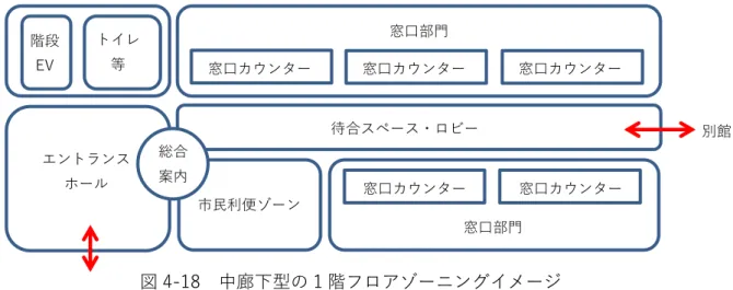 図 4-18  中廊下型の 1 階フロアゾーニングイメージ  （片廊下型）    共用部の面積効率が中廊下型に比べて劣ります。    執務室に十分な奥行が確保でき、机のレイアウトの自由度が向上し、執務室内の面積効 率が中廊下型よりもよくなります。    柱位置の制約が少なく、上階に大空間を計画しやすくなります。    各課連携を行う際に、動線が執務室内で完結し、来庁者と職員の動線分離が容易です。  図 4-19  片廊下型の 1 階フロアゾーニングイメージ  以上の結果から、共用部の面積効率では中廊