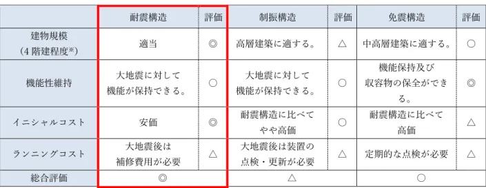 図 4-20  パッシブデザイン （自然光を取り込む  ライトシェルフ）の例 ②  施設条件でのメリット・デメリット 本計画において「耐震構造」、「制振構造」、「免震構造」を採用した場合の条件を評価・比較しました。結果、総合的に評価して「耐震構造」が本計画に適していると判断しました。 表 4-14  構造形式の比較 耐震構造 評価 制振構造 評価 免震構造 評価 建物規模 （4 階建程度※） 適当 ◎ 高層建築に適する。 △ 中高層建築に適する。 〇 機能性維持 大地震に対して 機能が保持できる。 〇 大地