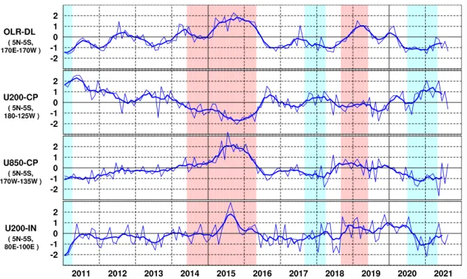 図 8 日付変更線付近の OLR 指数（ OLR−DL ）、 対流圏上層（ 200hPa ）の赤道東西風指数（ U200−CP ）、対 流圏下層（ 850hPa ）の赤道東西風指数（ U850 − CP ）、インド洋における対流圏上層 (200hPa) の赤道東西風指数 (U200 − IN) の時系列（上から順に）