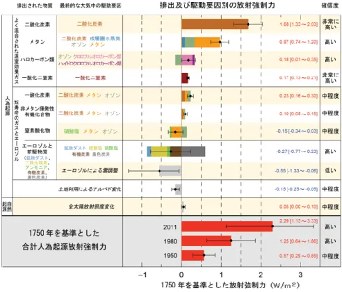 図 1.2.1  2011 年時点で世界平均した放射強制力の推定値（1750 年を基準）  気候変動をもたらす主な駆動要因の、1750年を基準とした2011年における放射強制力の推定値と要因ごとに集計された不確実 性。値は世界平均の放射強制力で、排出時の組成あるいは過程で区分されており、結果として駆動要因の組み合わせとして表さ れている。正味の放射強制力の最良推定値は、対応する不確実性の幅とともに黒の菱形のマークで示され、その数値は正味の強 制力におけるその確信度とともに図の右側に示してある。人為起源放射強