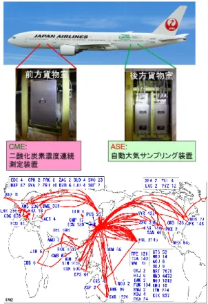図 1.3.7  厚木航空基地－南鳥島間の航空機 観測による高度 6km 付近の二酸化炭素濃度 観測値（黒点）とその平均値（青線）及び  南鳥島の二酸化炭素濃度月平均値（赤線）の  経年変化  出典：気象庁（2017e）図  3.1-12  図 1.3.6  CONTRAIL プロジェクトで利用しているボーイング 777-200ER 型機と 2 つの観測装置（上）、二酸化炭素観測を実施した 飛行ルート及び飛行先の空港コードと 鉛直分布観測回数（下） 提供：CONTRAILチーム（機体の写真は日本航空提供） 