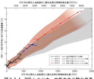 図 2.2.4  RCP シナリオ、大気中の二酸化炭素  累積排出量、世界平均地上気温上昇量の関係  世界全体の二酸化炭素の累積総排出量の関数として示した、 様々な一連の証拠による世界平均地上気温の上昇量。 2100 年 までの各 RCP シナリオについて様々な階層の気候－炭素循 環モデルから得られた複数モデルの結果を、色付きの線と 10 年平均（点）で示している。明確にするため、いくつかの 10 年平均にその年を示している（例えば、2050 は 2040～2049 年の 10 年平均を示す）。過去の期間（