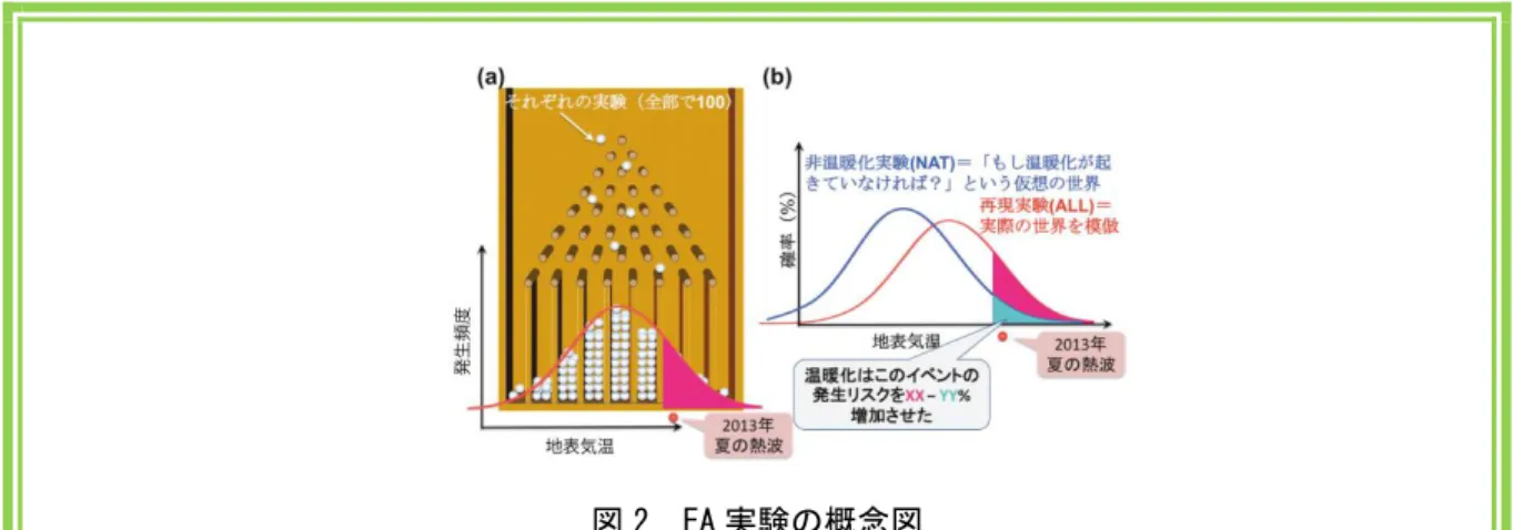 図 2  EA 実験の概念図  （a）ある年のシミュレーション（再現実験）を 100 回以上等多数回繰り返すことで確率分布を求め（赤線） 、イベントの発 生確率（赤い部分の面積）を推定する。白いボールの１つ１つが各実験（アンサンブルメンバー）に対応する。 （b）同様の 計算を温暖化が無かった条件で 100 回繰り返し（非温暖化実験）、この条件下でのイベントの発生確率（青い部分の面積） を推定する。  2013 年の夏に西日本で発生した記録的な猛暑に EA を適応した例を図 3（「2013 年夏季に発生 した