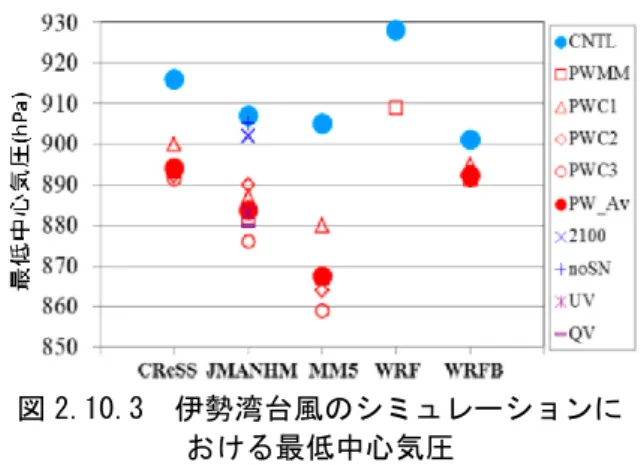 図 2.10.2  将来気候における極端に強い台風の 経路  MRI-AGCM3.1、SRES A1B シナリオを使用。極端に強い台 風の経路は将来気候のダウンスケーリング実験によるもの。 赤い線の大部分は、地上付近の最大風速が 66.9m/秒より大き い部分を示す。また、丸印はそれぞれの実験結果における台 風の発生と消滅の位置を表す。出典： K