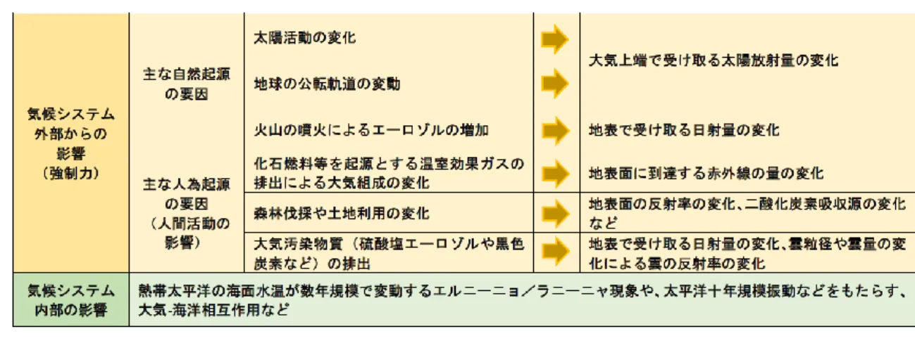 表 1.1.1  地球規模の気候変動をもたらす主な要因 