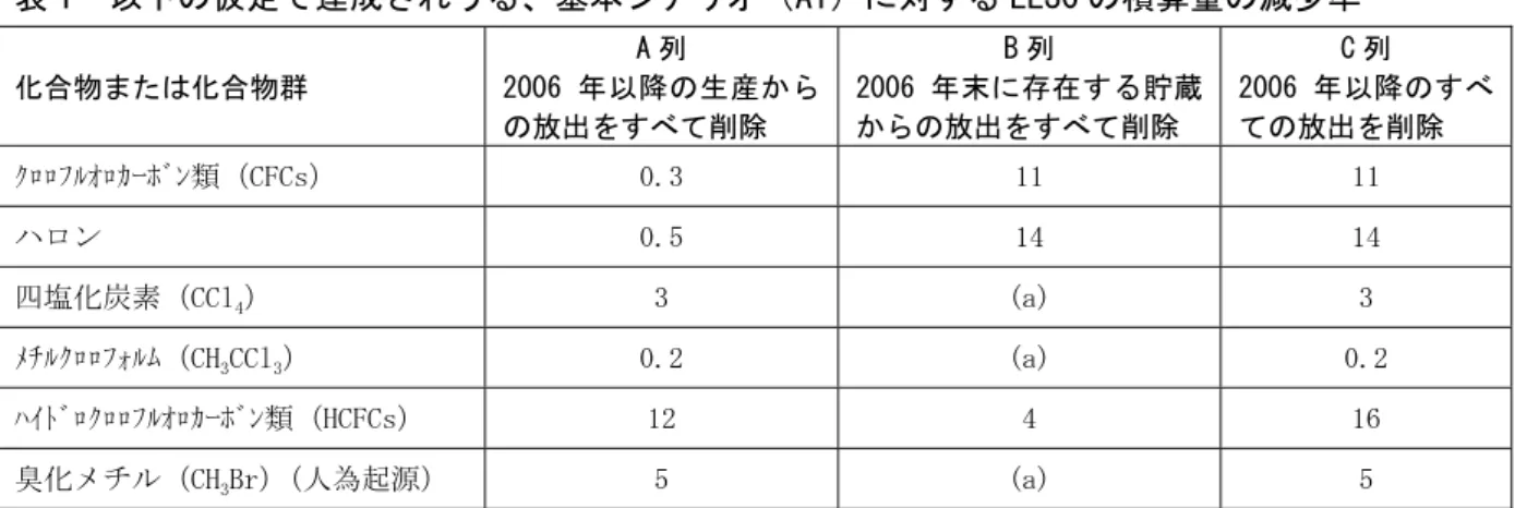 表 1  以下の仮定で達成されうる、基本シナリオ（A1）に対する EESC の積算量の減少率  化合物または化合物群  A 列  2006 年以降の生産から の放出をすべて削除  B 列  2006 年末に存在する貯蔵からの放出をすべて削除  C 列  2006 年以降のすべての放出を削除  ｸﾛﾛﾌﾙｵﾛｶｰﾎﾞﾝ類（CFCs）  0.3  11  11  ハロン  0.5  14  14  四塩化炭素（CCl 4 ）  3  (a)  3  ﾒﾁﾙｸﾛﾛﾌｫﾙﾑ（CH 3 CCl 3 ）  0.2  (