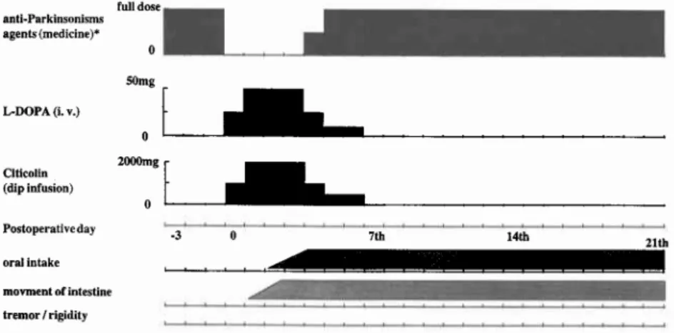 Fig.  3  Perioperative  management  of  case.  3