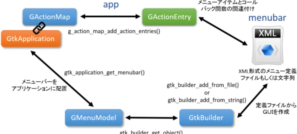 図 2.10 GtkBuilder を用いたメニュー作成の関連図