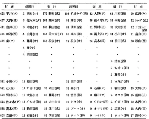 表 2 入出力の上位・下位 5 人程度とその値 打席 併殺打 安打 四死球 盗塁 犠打 打点 403 平井{ロ 2 西村{ロ 170 野村{広 103 j ‑ '  ~f7-ず(西) 42 大野{ダ 68 川相(読 99 広沢{ヤ) 407 大内{日 3 佐々木{ダ) 163 高木{洋 99 落合(中 36 佐々木{ダ) 53 平野(西) 9 2  f~・1\' (近} 411 白井(目) 415 田辺(西) 3 中島{オ)4 白井{日) 160 駒田(読 89 清原(西)158 佐々木(ダ)85 高木(洋