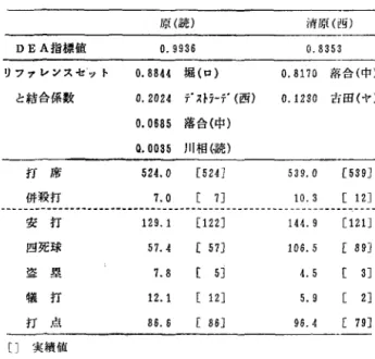 表 8 原(読)，清原(西)の改善目標値など U[安打J f;; U[盗塁J f;; U[犠打] v[打席J f;; V[併殺打]主主 10 ( 3 . 2 )  (3.3 )  原(読) 清原 (êlîJ という制限をつけた場合の DE/AR 分析を行な う.ここで出力に関しては得点に貢献するという 打者の使命から打点を最重要と見なし，ついで安 打，四死球は一塁にしか出塁できず単打から本主塁 打までを含む安打より重要度は下，犠打はアウト を伴うので四死球より下，また l つ進呈する盗塁 は四死球と無差別と