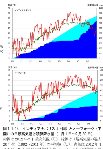 図 1.1.13  米国中西部の高温と少雨の状況  上図は、 2012 年 6 月 1 日～ 7 月 10 日の平均気温の平年差 （℃） 、下図は 2012 年 6 月 1 日～ 9 月 30 日の降水量平年比 （％） 。平年値は 1981 ～ 2010 年の平均値。 図 1.1.14  インディアナポリス（上図）とノーフォーク（下図）の日最高気温と積算降水量（1 月 1 日～9 月 30 日） 赤線は2012年の日最高気温（℃）、緑線は日最高気温の過去20年間（1992～2011年）の平均値（℃）、青色は