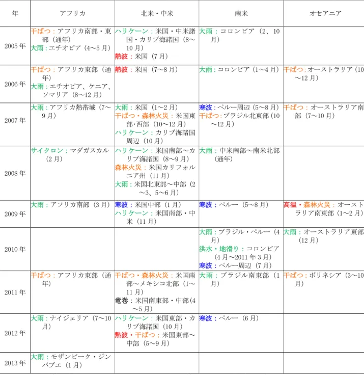 表 1.1.1 2005～2013 年の世界の主な気象災害（続き）  ※政府機関や災害情報データベース（EM-DAT)などから収集した情報に基づく。 （）内の数字はおよその発生月。各年の災害 数にはばらつきがあるが、災害の経年的な変化傾向を示すものではない。 「大雨」大雨による洪水や土砂災害、 「台風・大雨」 は、台風による大雨のほか、前線やモンスーンによる大雨も同時期にあった場合を指す。  部に影響を与え、少なくとも 1,800 万人分の飲料 用水が不足した。また、経済的損失は約 29 億ド ル（当時のレ
