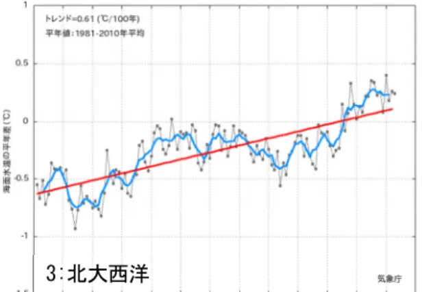 図 1.2.12  各海域の年平均海面水温平年差の経年変化（1891～2013 年）  各年の値を黒い実線、 5 年移動平均値を青い実線、長期変化傾向を赤い実線で示す。平年値は 1981～2010 年の 30 年平均値。海域区分は左下の地図のとおり。 海域区分 １：北太平洋、２：南太平洋、３：北大西洋 ４：南大西洋、５：インド洋。2:南太平洋 1:北太平洋  3:北大西洋 4:南大西洋 5:インド洋 