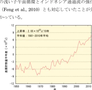 図 1.2.16  全球海洋表層貯熱量の経年変化 