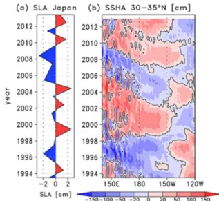 図 1.2.23  （a） 年平均日本沿岸海面平均水位変動（1993 ～2012 年までの長期変化傾向を除いて示す。 ）  （b） 北緯 30 度から 35 度で平均した海面高度変動（世界 平均海面水位を除き、13 か月の移動平均を掛けて示す。 ）  ②  100 年規模の海面水位変化と 50 年周期の海面 水位変動  1900 年代以降、世界平均海面水位が 1 年当た り 1.7mm の割合で上昇したのに対して、日本沿 岸海面水位には有意な 100 年規模の上昇傾向はみ られない。また、 1950 年代に
