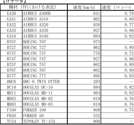 表 B-3  機材別巡航速度の設定（TF データベース） 