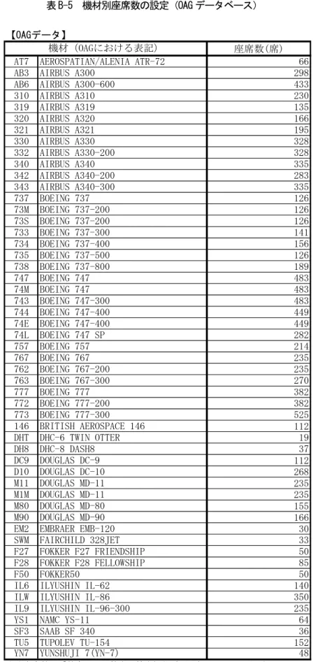 表 B-5  機材別座席数の設定（OAG データベース） 