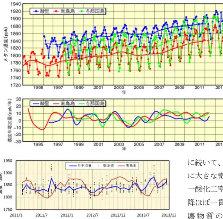 図 1.4.22  厚木基地-南鳥島間の航空機観測による高度 6km 付近のメタン濃度観測値（黒点）とその平均値（青線）及び 南鳥島のメタン濃度月平均値（赤線）の経年変化  1.4.3  大気中の一酸化二窒素  一酸化二窒素の濃度は、世界的に一貫して増加 しており、 WDCGG の解析では 2013 年の世界平 均濃度は、 325.9ppb となっている。この値は、工 業化以前の平均的な値である 270ppb に比べ約 21％増加している。  また、日本の岩手県大船渡市綾里における一酸 化二窒素の濃度は、世