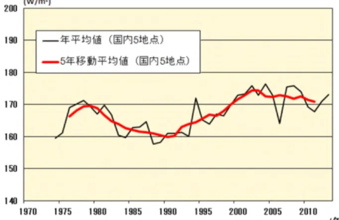 図 1.4.30  全天日射量の年平均値及び 5 年移動平均値の経年 変化（国内 5 地点（札幌、つくば、福岡、石垣島、南鳥島）
