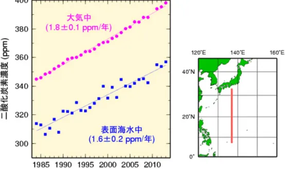 図 1.4.9  冬季の東経 137 度線の北緯 7～33 度（右図の赤線）で平均した二酸化炭素濃度の経年変化（1984～2013 年）  細い直線は、表面海水中及び大気中の二酸化炭素濃度の回帰直線である。また、括弧内の数値は、回帰直線の傾きと 95%信 頼区間を示す。 2010 年冬季の二酸化炭素濃度は、観測装置の不具合によってデータが取得できなかった。 (4) 北西太平洋の二酸化炭素長期変化傾向   気象庁が、約30年の長期間にわたりほぼ同時期（冬季）に観測を継続している東経137度に沿った二酸化炭素濃