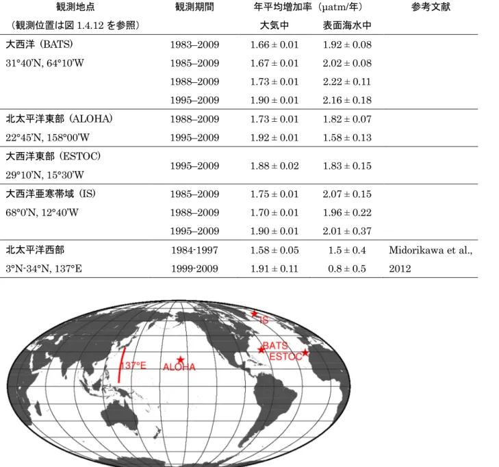 表 1.4.2  海洋の二酸化炭素分圧の長期的な変化傾向（IPCC (2013) Table 3.2 を元に作成）  観測地点  観測期間  年平均増加率（μatm/年）  参考文献  （観測位置は図 1.4.12 を参照）  大気中  表面海水中  大西洋  (BATS)  1983–2009  1.66 ± 0.01  1.92 ± 0.08  31°40’N, 64°10’W  1985–2009  1.67 ± 0.01  2.02 ± 0.08  1988–2009  1.73 ± 0.01  2