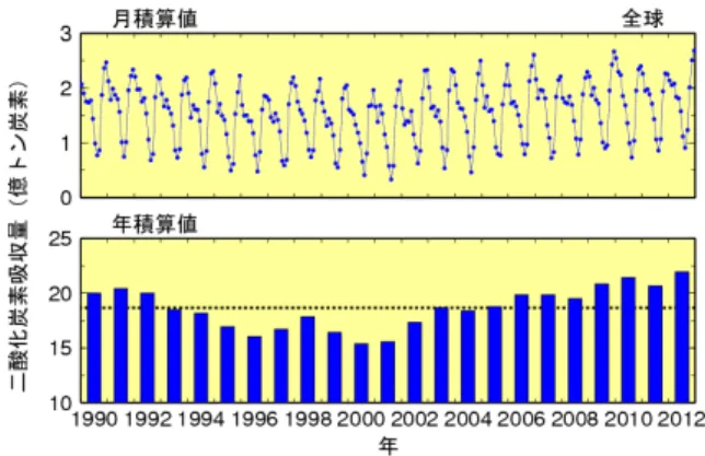 図 1.4.13  海洋による二酸化炭素吸収量の経年変化 （1990 ～2012 年）  単位は、二酸化炭素吸収量を炭素の重量に換算した値、 「億 トン炭素」で表す。図中の点線は 1990～2012 年の平均（19 億トン炭素/年）を表す。  図 1.4.14  炭素収支の模式図（2000 年代、数値の単位は億 トン炭素）  IPCC （ 2013 ） Figure  6.1 をもとに作成。数値の単位は炭 素重量に換算した値「億トン炭素」であり、2000～2009 年の平均値を１年あたりの値で示す。黒の矢印