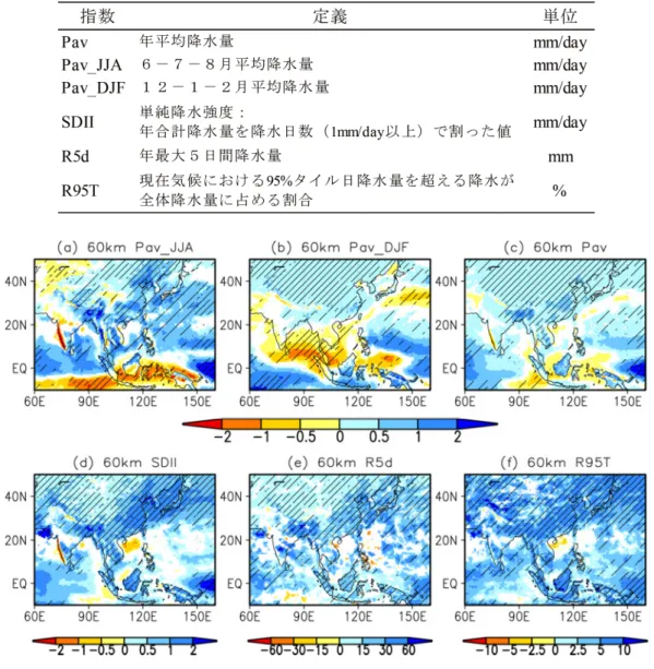 表 2.2.2  解析に用いた降水指数
