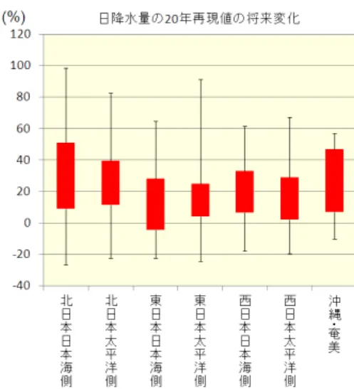 図 2.2.21  再現期間 20 年で発生するような極端に高い日最 高気温の将来変化  日本の主要な気候区分ごとに、20 世紀末頃と 21 世紀末頃の 差として示す。図の見方は、図 2.2.4 と同じ。気象庁（2013） より引用。温室効果ガス排出シナリオは SRES A1B である。 図 2.2.23  再現期間 20 年で発生するような極端な大雨の将来変化 日本の主要な気候区分ごとに、20世紀末頃と21 世紀末頃の比として示す。赤いボックスは、各地域内の予測地点の変化率を大きい順に並べ、その中位の予測