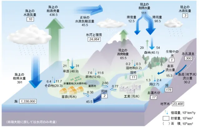 図 A.2  地球上の水文循環量（1000km 3 ）と貯留量（1000km 3 ） 