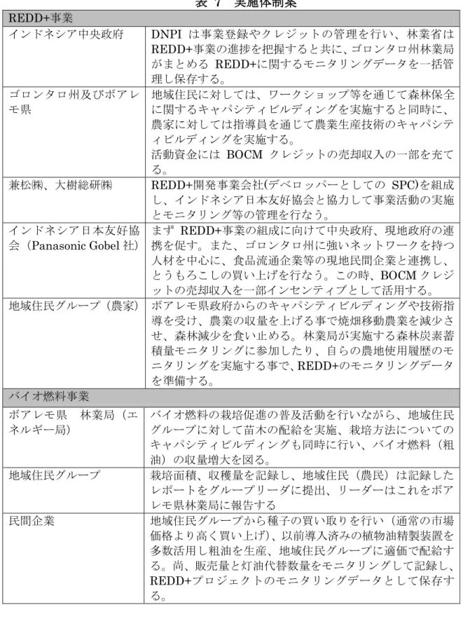 表   7 実施体制案 REDD+ 事業 インドネシア中央政府 DNPI は事業登録やクレジットの管理を行い、林業省は REDD+ 事業の進捗を把握すると共に、ゴロンタロ州林業局 がまとめる REDD+ に関するモニタリングデータを一括管 理し保存する。 ゴロンタロ州及びボアレ モ県 地域住民に対しては、ワークショップ等を通じて森林保全に関するキャパシティビルディングを実施すると同時に、 農家に対しては指導員を通じて農業生産技術のキャパシテ ィビルディングを実施する。 活動資金には BOCM クレジットの売