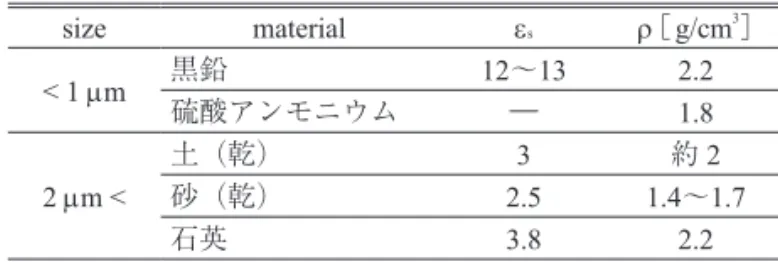 Table 1　relative permittivity of aerosols 3） .