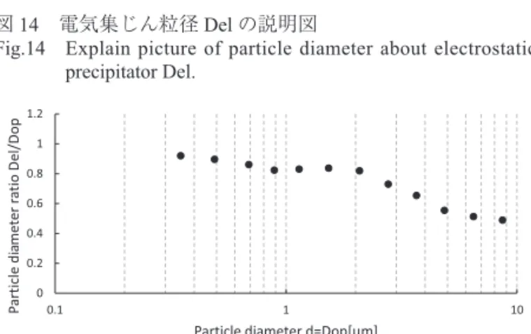図 15　電気集じん粒径 Del と光学粒径 Dop の比