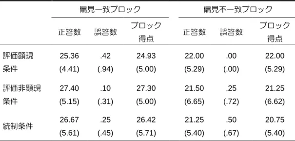 表 6-2．偏見一致・不一致ブロックにおける課題成績の条件別平均値（研究 1-2）  偏見一致ブロック  偏見不一致ブロック  正答数  誤答数  ブロック  得点  正答数  誤答数  ブロック 得点  評価顕現 条件 25.36  (4.41)  .42  (.94)  24.93  (5.00)  22.00  (5.29)  .00  (.00)  22.00  (5.29)  評価非顕現  条件  27.40  (5.15)  .10  (.31)  27.30  (5.00)  21.50  (