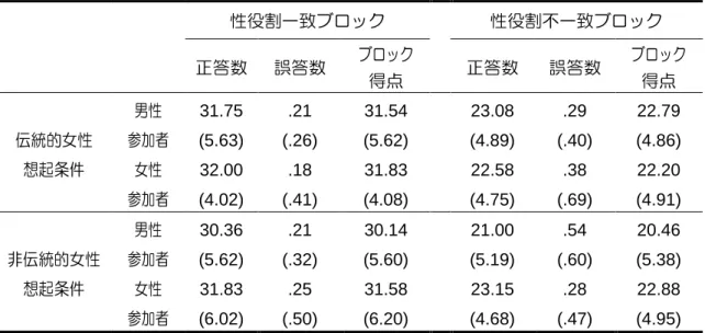 表 8-1．性役割一致・不一致ブロックにおける課題成績の条件別平均値（研究 2-2）  性役割一致ブロック 性役割不一致ブロック 正答数  誤答数  ブロック  得点  正答数  誤答数  ブロック 得点  伝統的女性  想起条件  男性  参加者  31.75  (5.63)  .21  (.26)  31.54  (5.62)  23.08  (4.89)  .29  (.40)  22.79  (4.86) 女性  参加者  32.00  (4.02)  .18  (.41)  31.83  (4.0