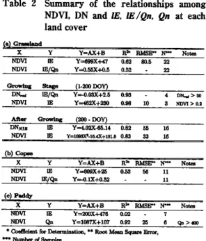 Table  2  Summary  of  the  relationships  among  NDVI,  DN  and lE,  lE/Qn,  Qn  at  each  land  cover