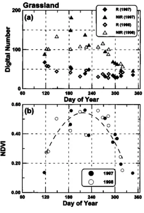 Fig.  3  Seasonal  changes  in  DN of  red  and  NIR  (a),  and in  NDVI  (b)  at  copse